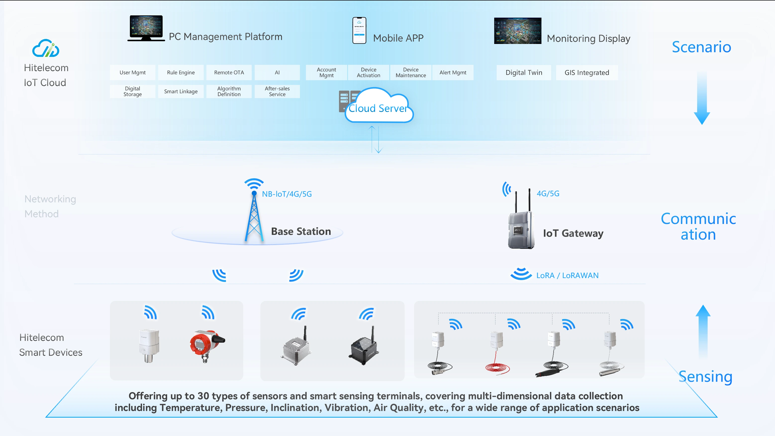 Industrial IoT Solution Architecture