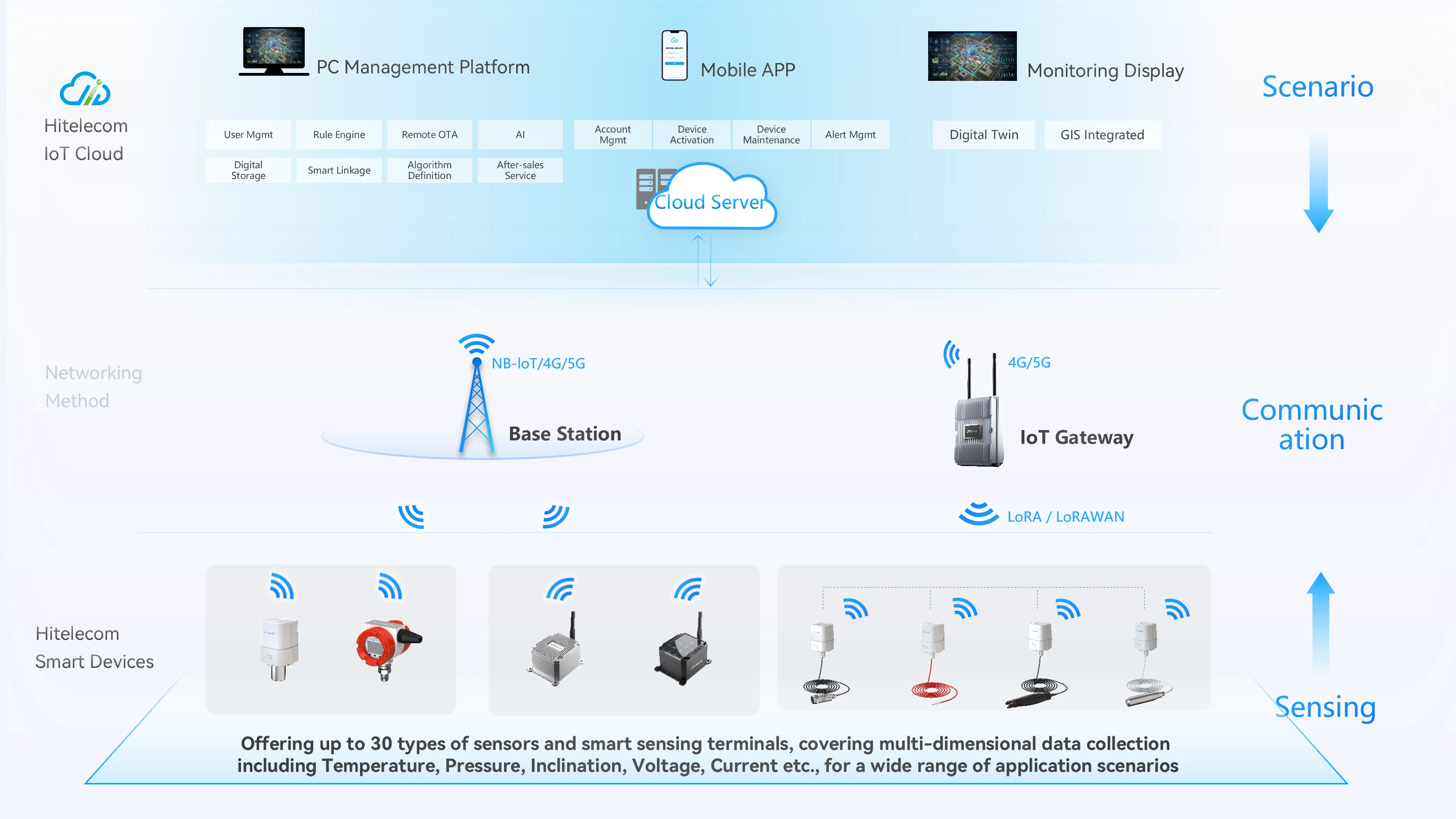 Smart Energy Solution Architecture