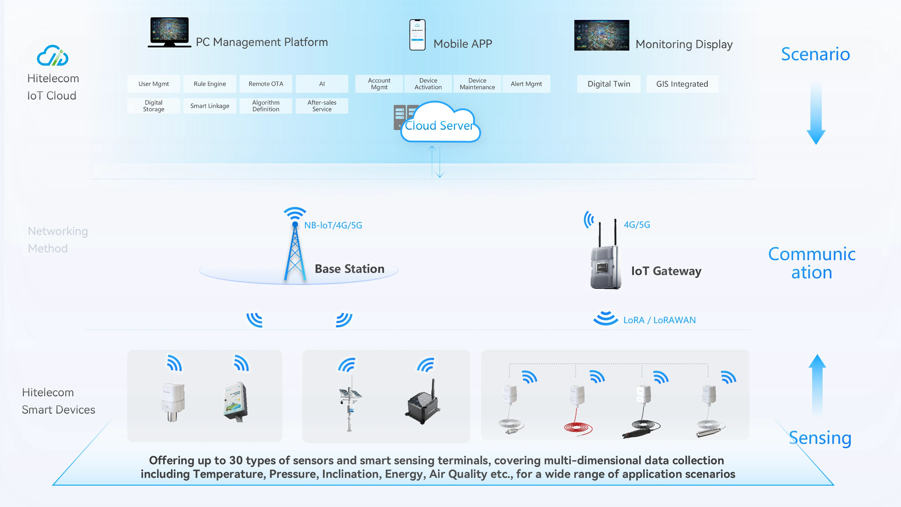 Smart Campus Solution Architecture