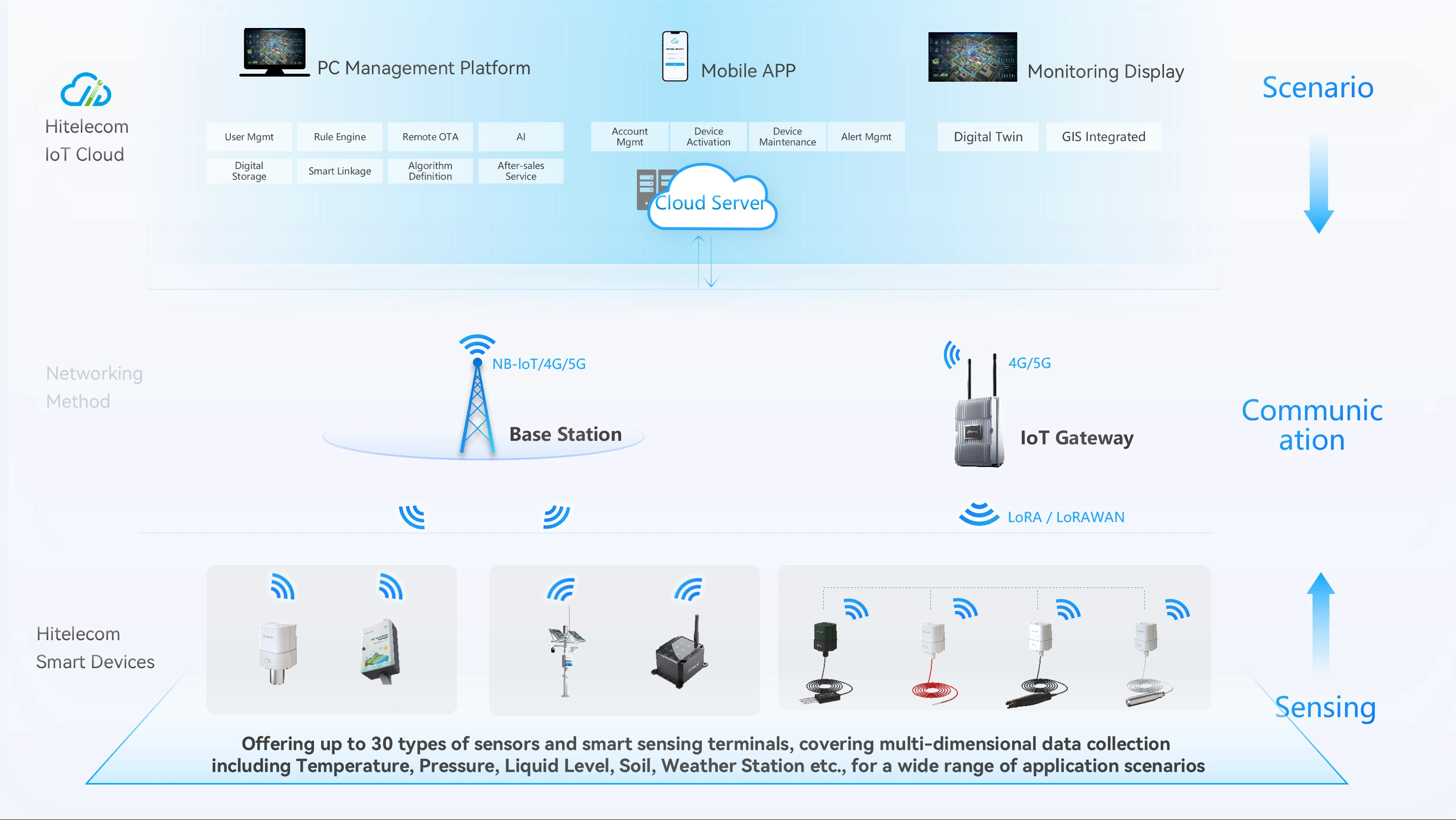 Smart Agriculture Solution Architecture