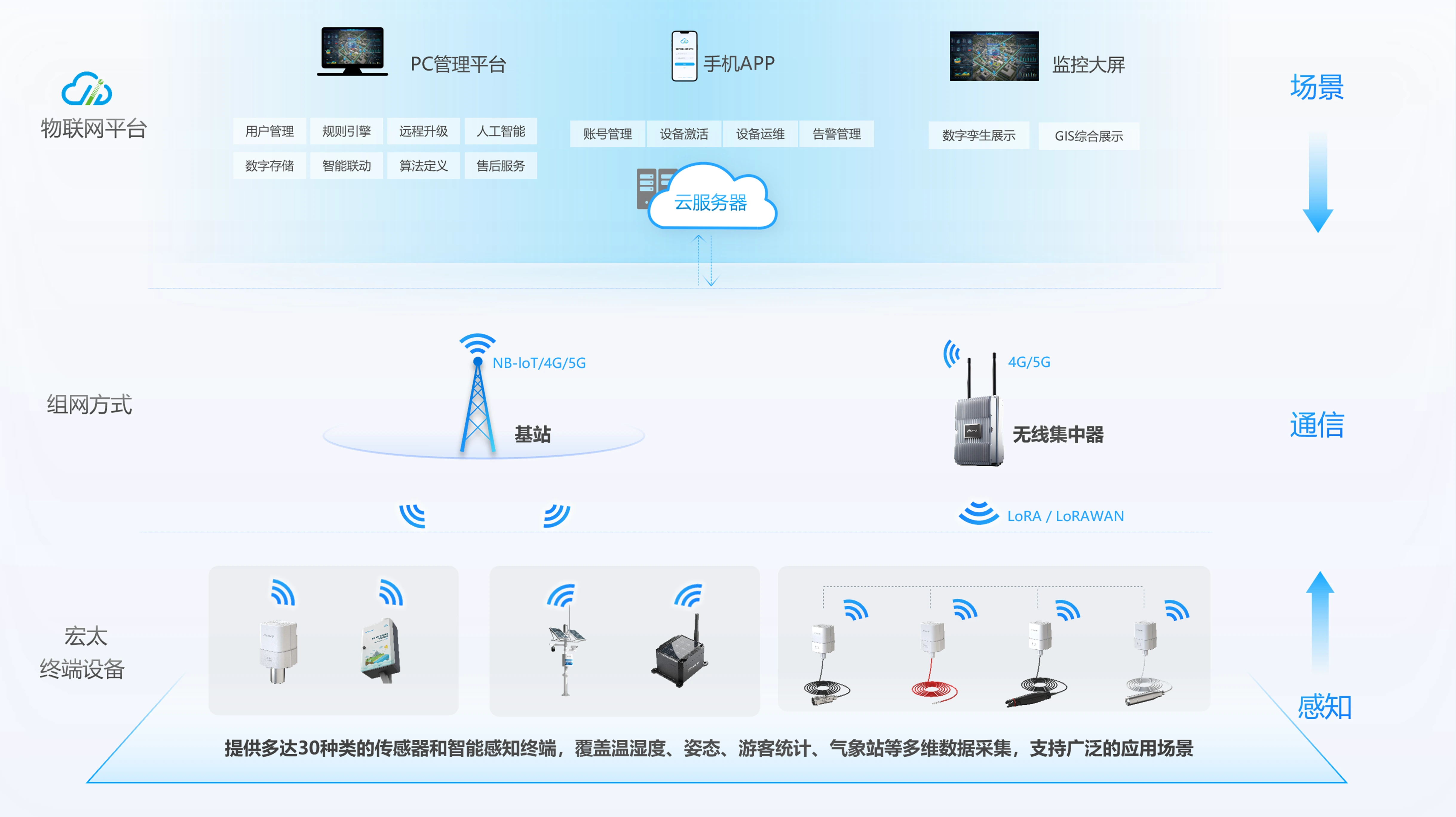 Tourism and Heritage Sites Solution Architecture