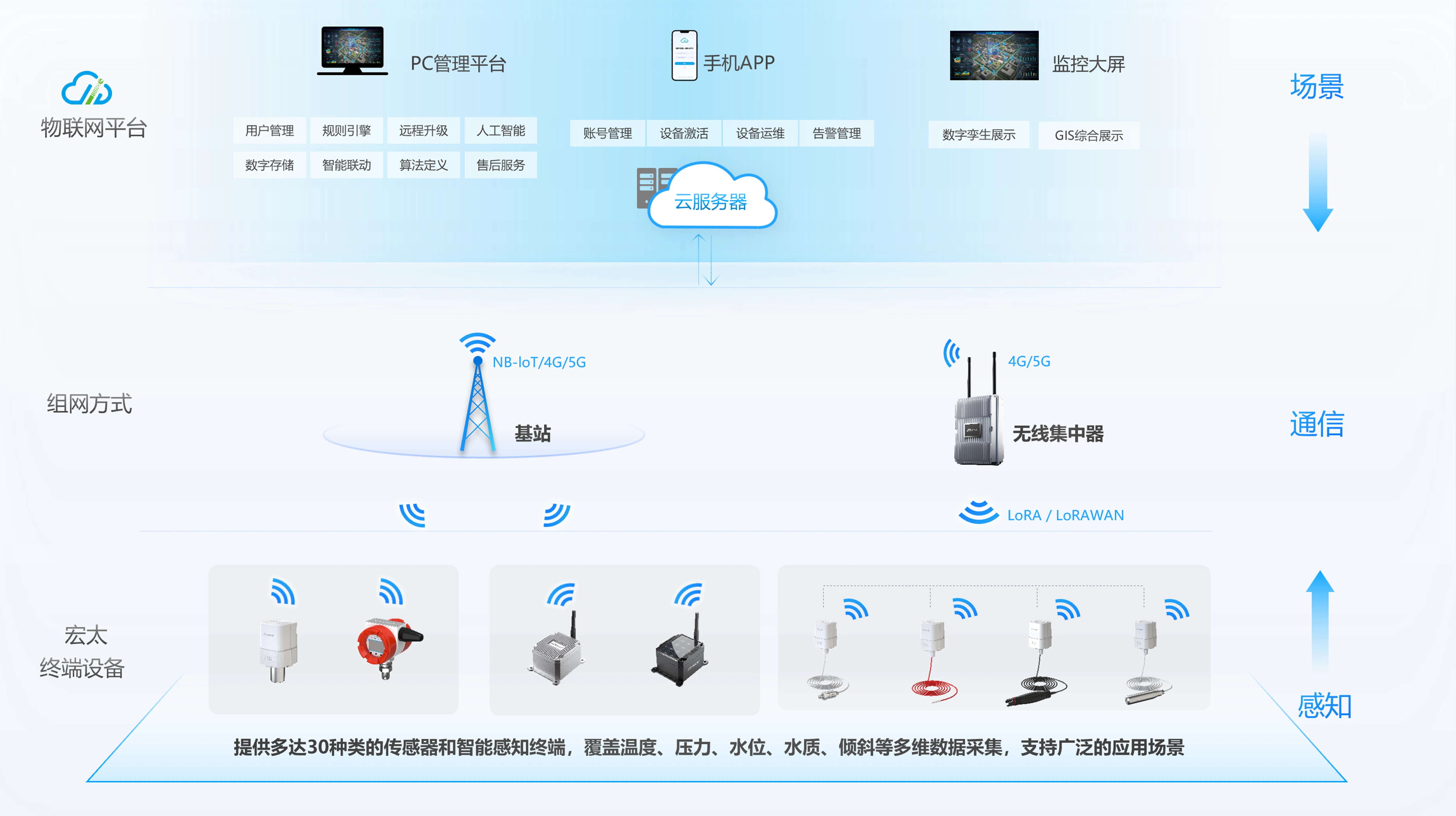 Smart Water Solution Architecture