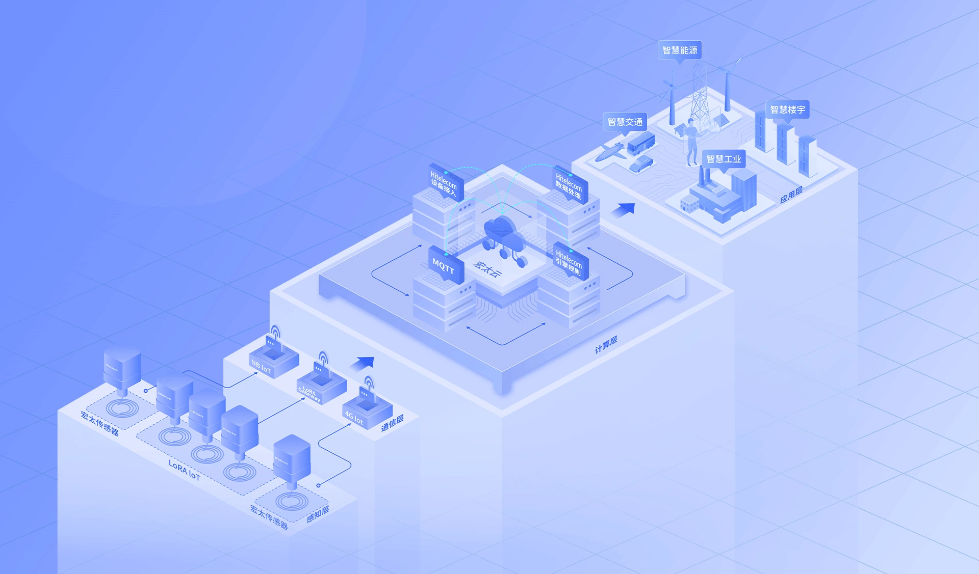 Platform Architecture - Hitelecom IoT Cloud