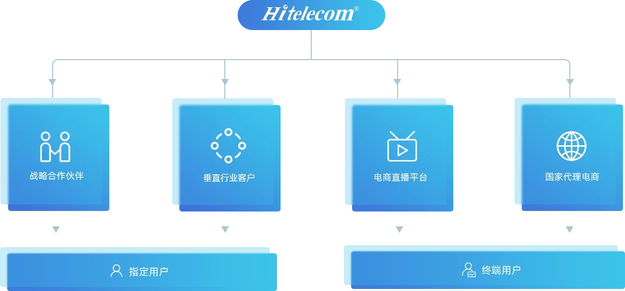 宏太通信合作伙伴生态体系图